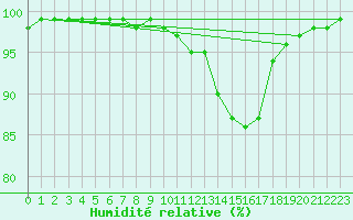 Courbe de l'humidit relative pour Loudervielle (65)
