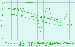 Courbe de l'humidit relative pour St Peter-Ording
