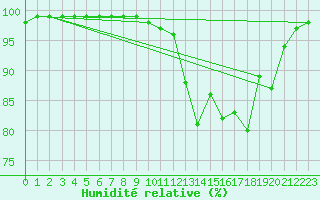 Courbe de l'humidit relative pour Bagnres-de-Luchon (31)