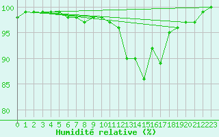 Courbe de l'humidit relative pour Ile d'Yeu - Saint-Sauveur (85)