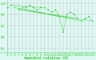 Courbe de l'humidit relative pour Elsenborn (Be)