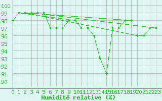 Courbe de l'humidit relative pour Deidenberg (Be)