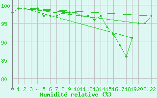 Courbe de l'humidit relative pour Gaspe Airport