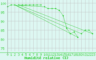 Courbe de l'humidit relative pour Blois (41)