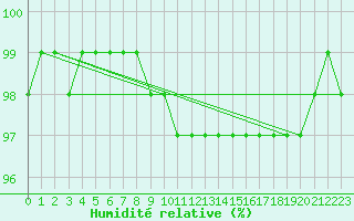 Courbe de l'humidit relative pour Leeming