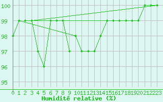 Courbe de l'humidit relative pour Gumpoldskirchen