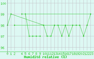 Courbe de l'humidit relative pour Torpup A