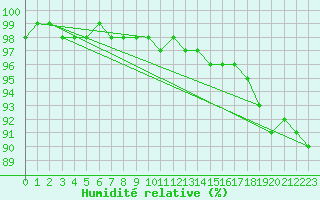 Courbe de l'humidit relative pour Hoherodskopf-Vogelsberg