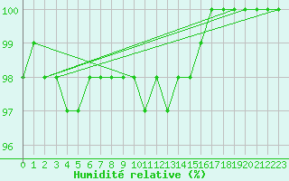 Courbe de l'humidit relative pour Gartland