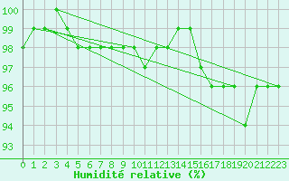 Courbe de l'humidit relative pour Wunsiedel Schonbrun