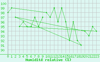 Courbe de l'humidit relative pour Lans-en-Vercors - Les Allires (38)