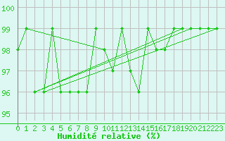 Courbe de l'humidit relative pour Bellefontaine (88)