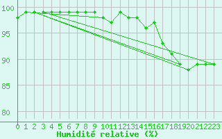 Courbe de l'humidit relative pour Sattel-Aegeri (Sw)