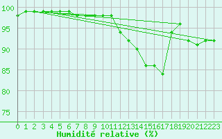 Courbe de l'humidit relative pour Le Mans (72)