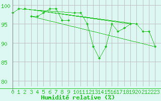 Courbe de l'humidit relative pour Nyon-Changins (Sw)