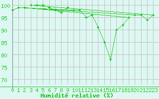 Courbe de l'humidit relative pour Langres (52) 