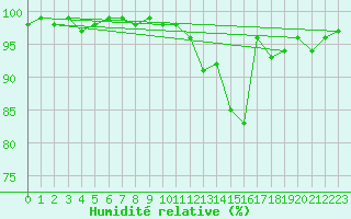 Courbe de l'humidit relative pour Hd-Bazouges (35)