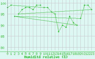 Courbe de l'humidit relative pour Villars-Tiercelin