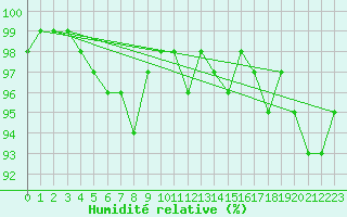 Courbe de l'humidit relative pour Cardinham