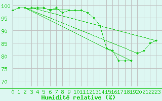 Courbe de l'humidit relative pour Lannion (22)