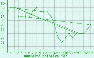 Courbe de l'humidit relative pour Prestwick Rnas