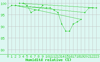 Courbe de l'humidit relative pour Kvamskogen-Jonshogdi 