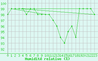 Courbe de l'humidit relative pour Pozega Uzicka