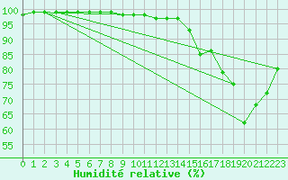 Courbe de l'humidit relative pour Lorient (56)