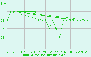 Courbe de l'humidit relative pour Filton