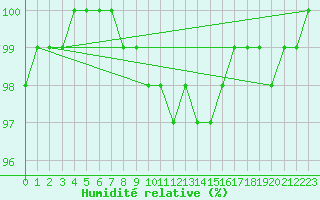 Courbe de l'humidit relative pour Croisette (62)