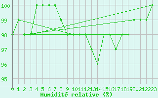 Courbe de l'humidit relative pour Lanvoc (29)