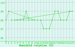 Courbe de l'humidit relative pour Lobbes (Be)