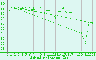 Courbe de l'humidit relative pour Veggli Ii