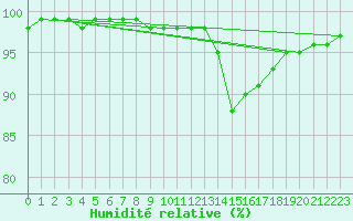 Courbe de l'humidit relative pour Bordeaux (33)