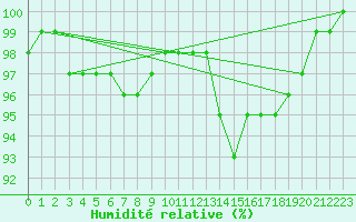 Courbe de l'humidit relative pour Isle Of Portland
