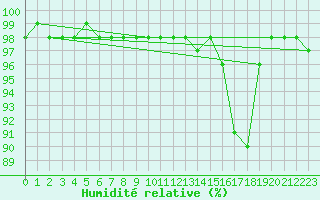 Courbe de l'humidit relative pour Marquise (62)