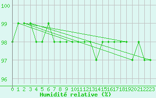 Courbe de l'humidit relative pour Ranua lentokentt