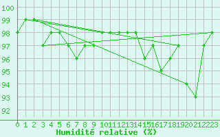Courbe de l'humidit relative pour Kahler Asten