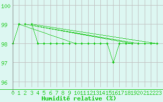 Courbe de l'humidit relative pour Kemijarvi Airport