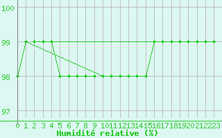 Courbe de l'humidit relative pour Paray-le-Monial - St-Yan (71)