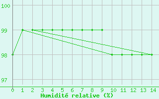 Courbe de l'humidit relative pour Lannion (22)