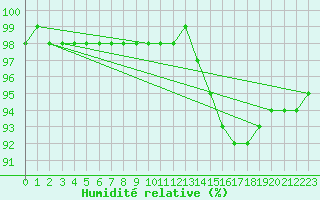 Courbe de l'humidit relative pour Muirancourt (60)
