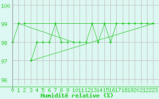 Courbe de l'humidit relative pour Kokemaki Tulkkila