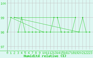 Courbe de l'humidit relative pour Mont-Rigi (Be)