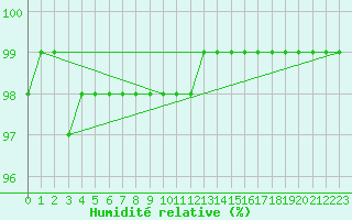 Courbe de l'humidit relative pour Schmuecke