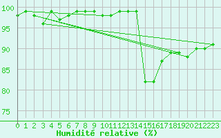 Courbe de l'humidit relative pour Palencia / Autilla del Pino