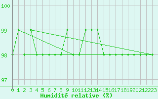 Courbe de l'humidit relative pour Muirancourt (60)