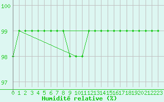 Courbe de l'humidit relative pour Gavle / Sandviken Air Force Base