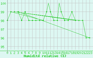 Courbe de l'humidit relative pour Beja