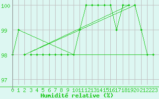 Courbe de l'humidit relative pour Aonach Mor